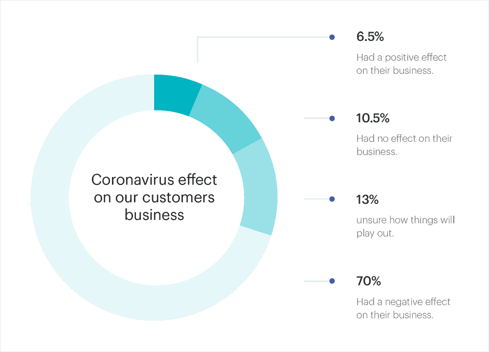 The Economic Impact Of COVID On Small Businesses - Zervant