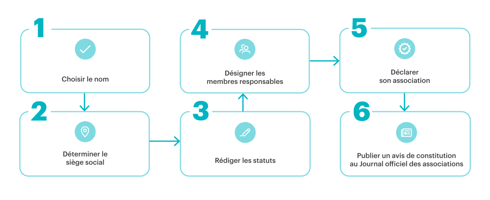 Comment créer une association ? Tout savoir sur la création d’une