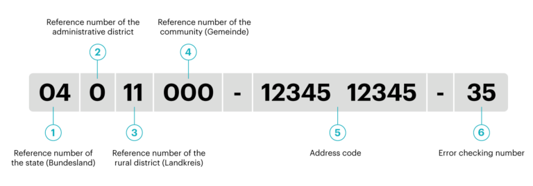 German E-invoicing | A guide for English Speakers - Zervant